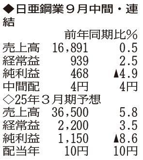 （表の数字の単位は百万円。▲は赤字計上か、割合減少。前期の配当は実績）