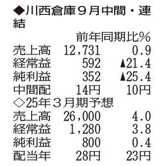（表の数字の単位は百万円。▲は赤字計上か、割合減少。前期の配当は実績）