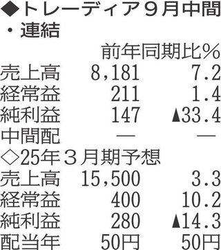 （注）表の数字の単位は百万円。▲は赤字計上か、割合減少。前期の配当は実績