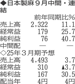（注）表の数字の単位は百万円。▲は赤字計上か、割合減少。前期の配当は実績