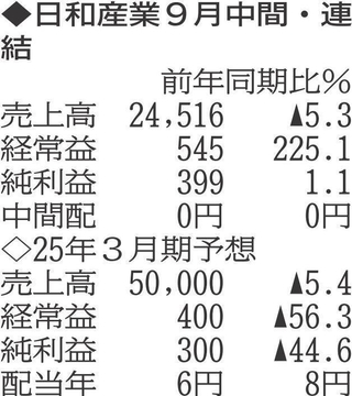（注）表の数字の単位は百万円。▲は赤字計上か、割合減少。前期の配当は実績