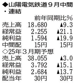 （注）表の数字の単位は百万円。▲は赤字計上か、割合減少。前期の配当は実績
