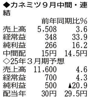 （注）表の数字の単位は百万円。▲は赤字計上か、割合減少。前期の配当は実績