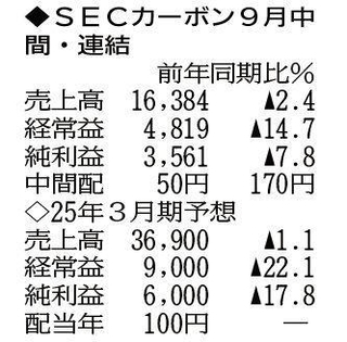 （注）表の数字の単位は百万円。▲は赤字計上か、割合減少。前期の配当は実績