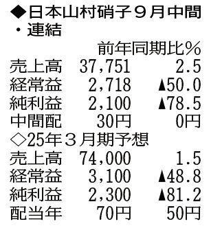 （注）表の数字の単位は百万円。▲は赤字計上か、割合減少。前期の配当は実績