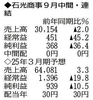 （注）表の数字の単位は百万円。▲は赤字計上か、割合減少。前期の配当は実績