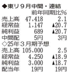 （注）表の数字の単位は百万円。▲は赤字計上か、割合減少。前期の配当は実績  