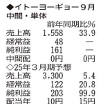 （注）表の数字の単位は百万円。▲は赤字計上か、割合減少。前期の配当は実績  