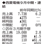 （注）表の数字の単位は百万円。▲は赤字計上か、割合減少。前期の配当は実績  