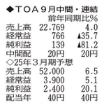 （注）表の数字の単位は百万円。▲は赤字計上か、割合減少。前期の配当は実績  