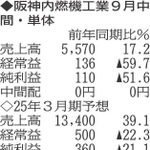 （注）表の数字の単位は百万円。▲は赤字計上か、割合減少。前期の配当は実績