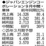 （注）表の数字の単位は百万円。▲は赤字計上か、割合減少。前期の配当は実績