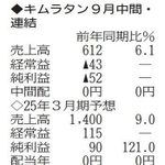 （注）表の数字の単位は百万円。▲は赤字計上か、割合減少。前期の配当は実績