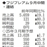 （注）表の数字の単位は百万円。▲は赤字計上か、割合減少。前期の配当は実績