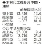 （注）表の数字の単位は百万円。▲は赤字計上か、割合減少。前期の配当は実績