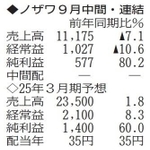 （注）表の数字の単位は百万円。▲は赤字計上か、割合減少。前期の配当は実績