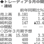 （注）表の数字の単位は百万円。▲は赤字計上か、割合減少。前期の配当は実績
