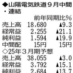 （注）表の数字の単位は百万円。▲は赤字計上か、割合減少。前期の配当は実績