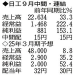 （注）表の数字の単位は百万円。▲は赤字計上か、割合減少。前期の配当は実績