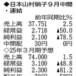 （注）表の数字の単位は百万円。▲は赤字計上か、割合減少。前期の配当は実績