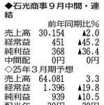 （注）表の数字の単位は百万円。▲は赤字計上か、割合減少。前期の配当は実績