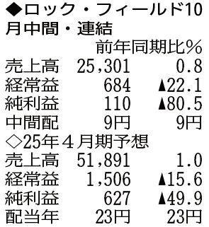（注）表の数字の単位は百万円。▲は赤字計上か、割合減少。前期の配当は実績