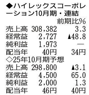 （注）表の数字の単位は百万円。▲は赤字計上か、割合減少。前期の配当は実績