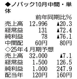 （注）表の数字の単位は百万円。▲は赤字計上か、割合減少。前期の配当は実績