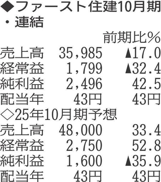 （注）表の数字の単位は百万円。▲は赤字計上か、割合減少。前期の配当は実績