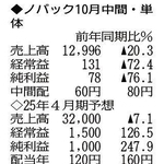 （注）表の数字の単位は百万円。▲は赤字計上か、割合減少。前期の配当は実績