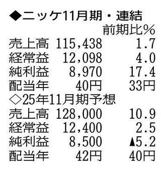 （注）表の数字の単位は百万円。▲は赤字計上か、割合減少。前期の配当は実績
