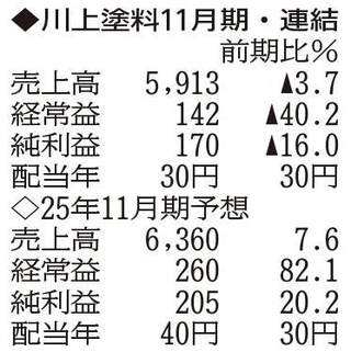 （注）表の数字の単位は百万円。▲は赤字計上か、割合減少。前期の配当は実績
