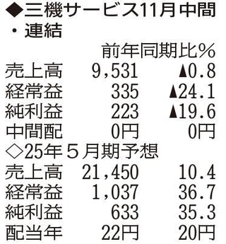 （注）表の数字の単位は百万円。▲は赤字計上か、割合減少。前期の配当は実績