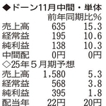 （注）表の数字の単位は百万円。▲は赤字計上か、割合減少。前期の配当は実績