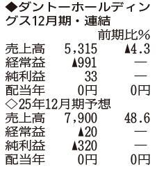 ダントーホールディングス 土地売却で純損益が黒字転換 24年12月期連結