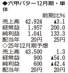 （注）表の数字の単位は百万円。▲は赤字計上か、割合減少。前期の配当は実績