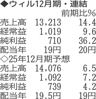 （注）表の数字の単位は百万円。▲は赤字計上か、割合減少。前期の配当は実績