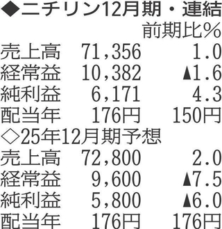 （注）表の数字の単位は百万円。▲は赤字計上か、割合減少。前期の配当は実績