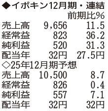 （注）表の数字の単位は百万円。▲は赤字計上か、割合減少。前期の配当は実績