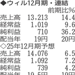 （注）表の数字の単位は百万円。▲は赤字計上か、割合減少。前期の配当は実績