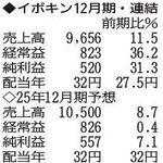 （注）表の数字の単位は百万円。▲は赤字計上か、割合減少。前期の配当は実績