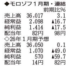（注）表の数字の単位は百万円。▲は赤字計上か、割合減少。前期の配当は実績