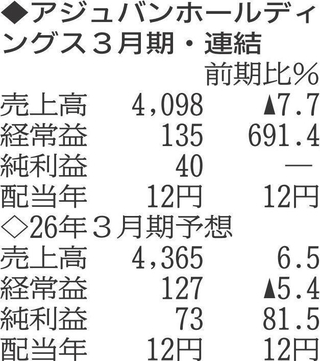 （注）表の数字の単位は百万円。▲は赤字計上か、割合減少。前期の配当は実績