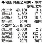 （注）表の数字の単位は百万円。▲は赤字計上か、割合減少。前期の配当は実績
