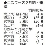 （注）表の数字の単位は百万円。▲は赤字計上か、割合減少。前期の配当は実績  