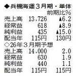 （注）表の数字の単位は百万円。▲は赤字計上か、割合減少。前期の配当は実績