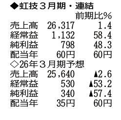 （注）表の数字の単位は百万円。▲は赤字計上か、割合減少。前期の配当は実績