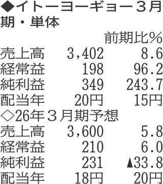 （注）表の数字の単位は百万円。▲は赤字計上か、割合減少。前期の配当は実績