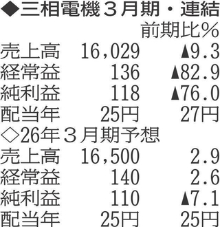 （注）表の数字の単位は百万円。▲は赤字計上か、割合減少。前期の配当は実績