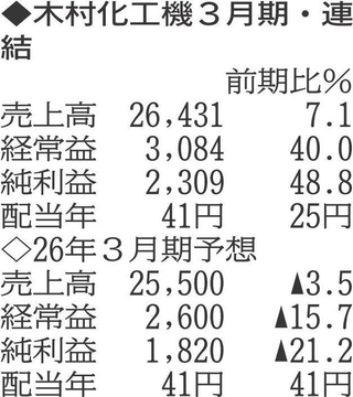 （注）表の数字の単位は百万円。▲は赤字計上か、割合減少。前期の配当は実績